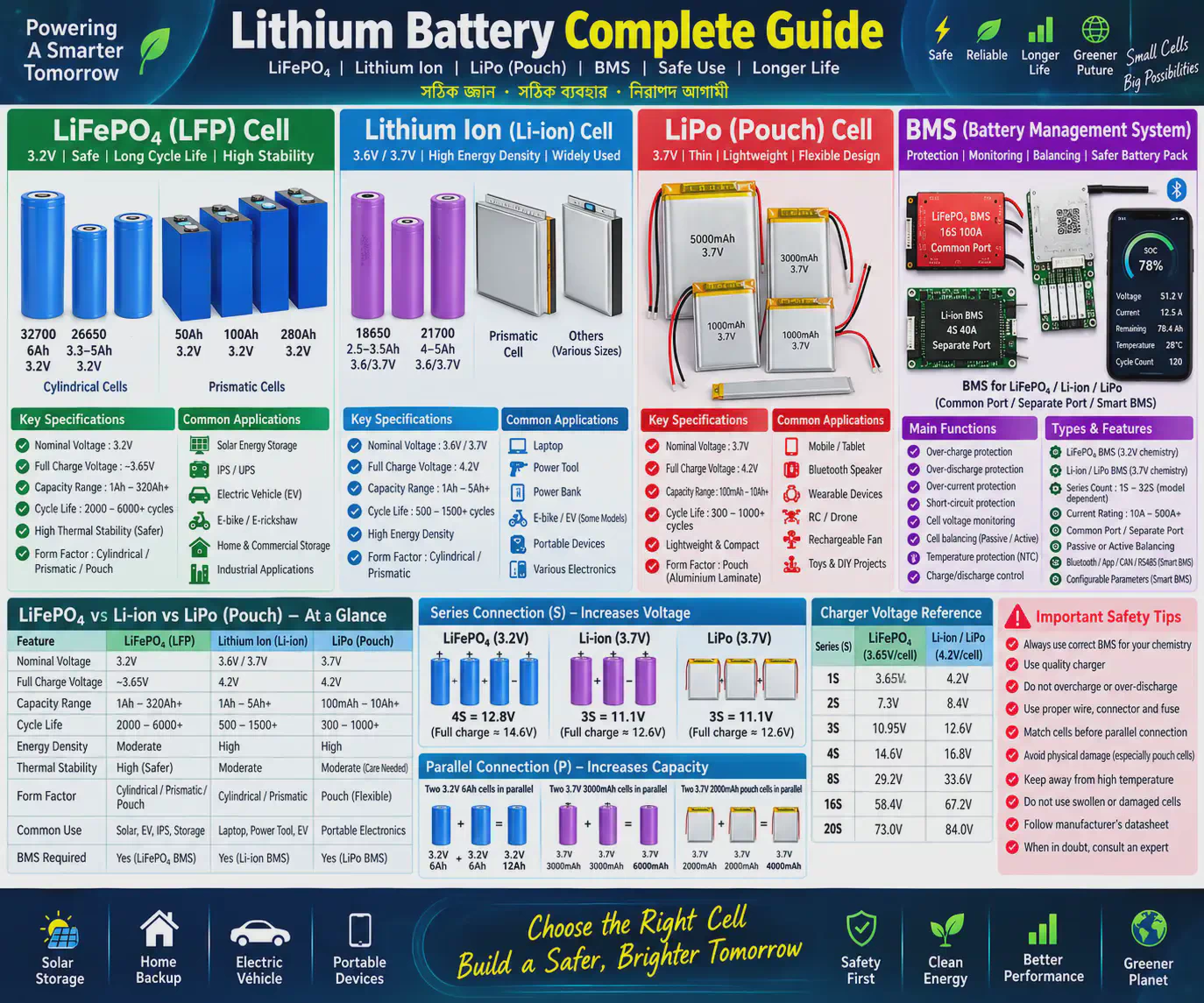 LITHIUM BATTERY A TO Z — LiFePO₄, Li-ion, LiPo/Pouch Cell ও BMS সম্পর্কে বিস্তারিত গাইড